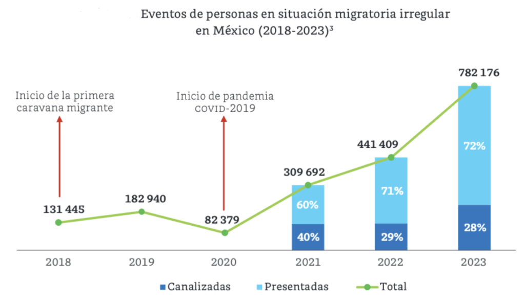 Edomex, entre entidades con más rescates de migrantes